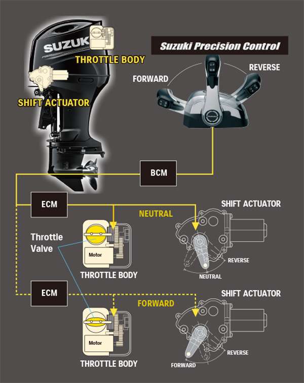 Diagram of Suzuki Precision Control (Electronic Throttle and Shift System)