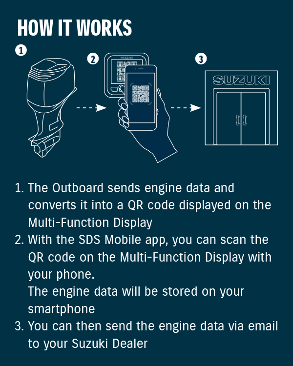 Diagram of SUZUKI Diagnostic System Mobile (SDS Mobile) app